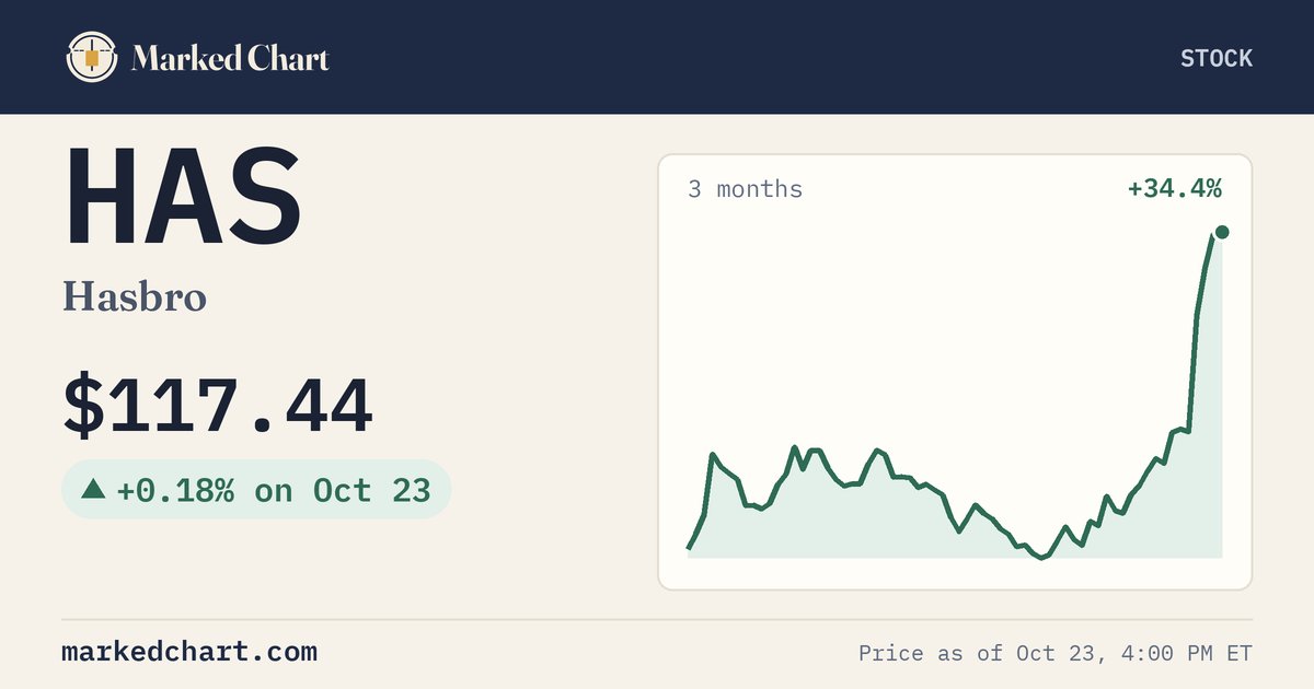 HAS price and 3-month chart