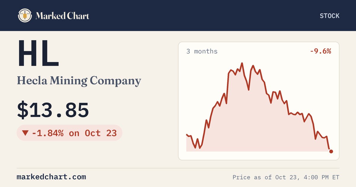 HL price and 3-month chart