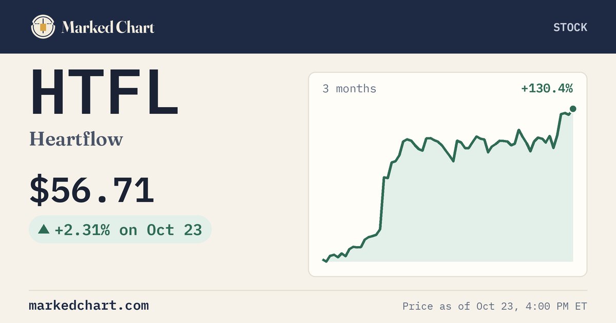 HTFL price and 3-month chart