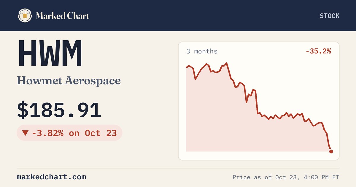 HWM price and 3-month chart