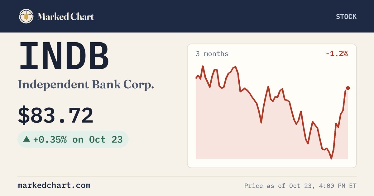 INDB price and 3-month chart