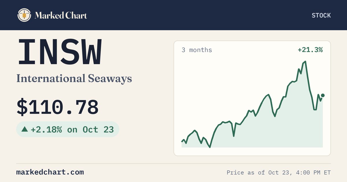 INSW price and 3-month chart