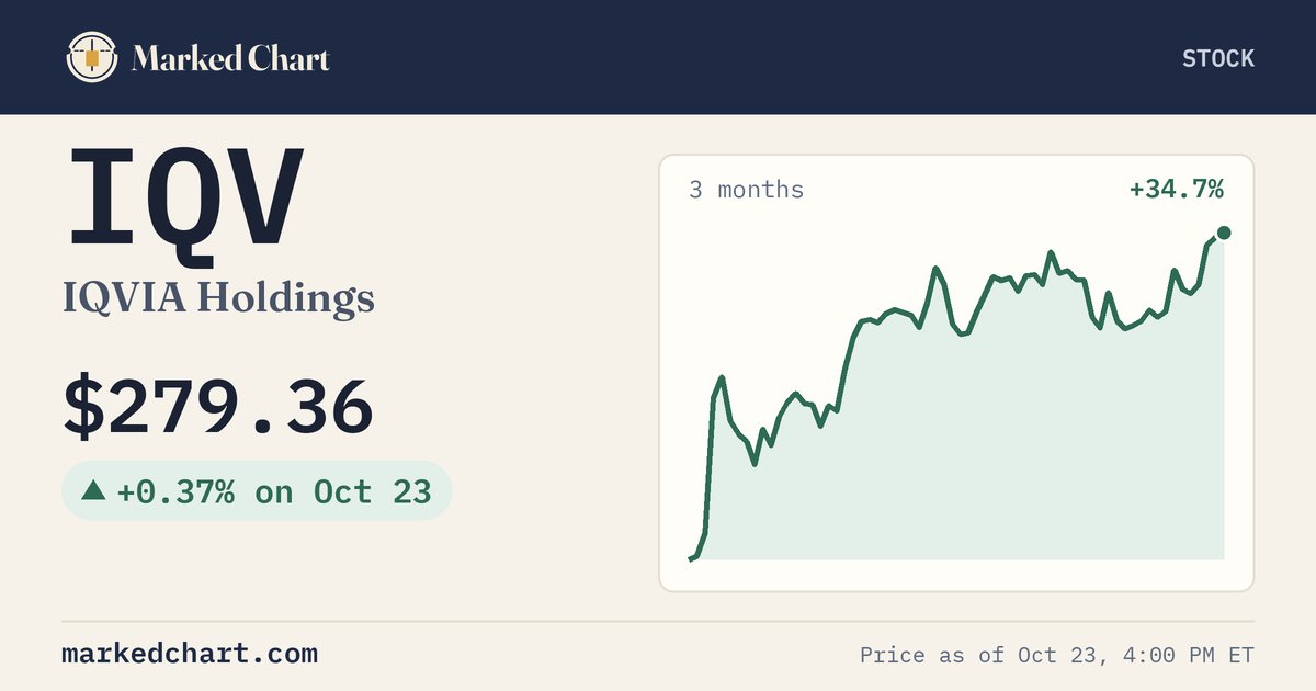 IQV price and 3-month chart