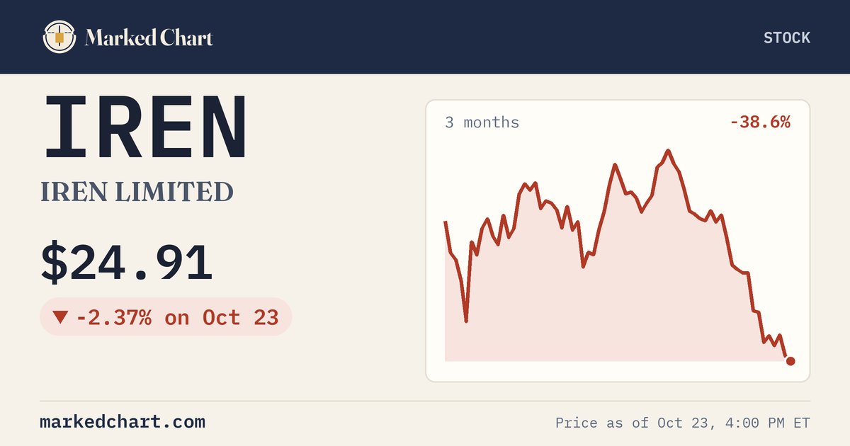 IREN price and 3-month chart