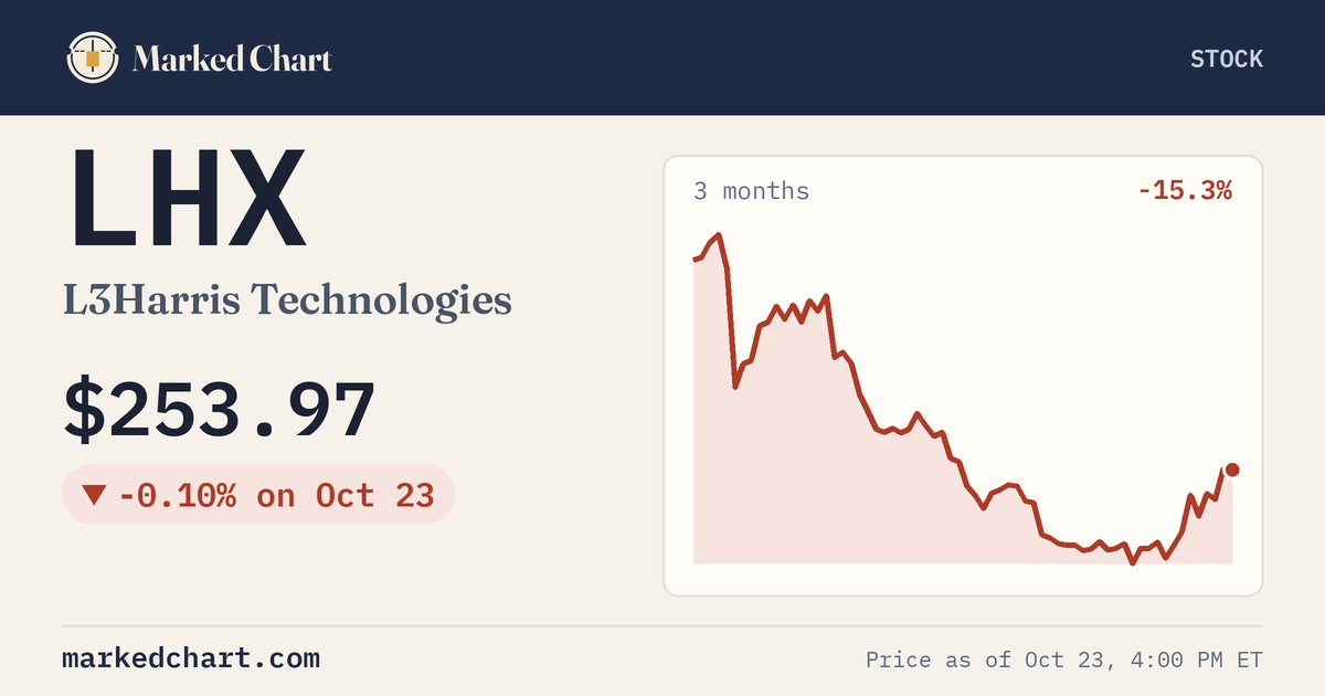 LHX price and 3-month chart