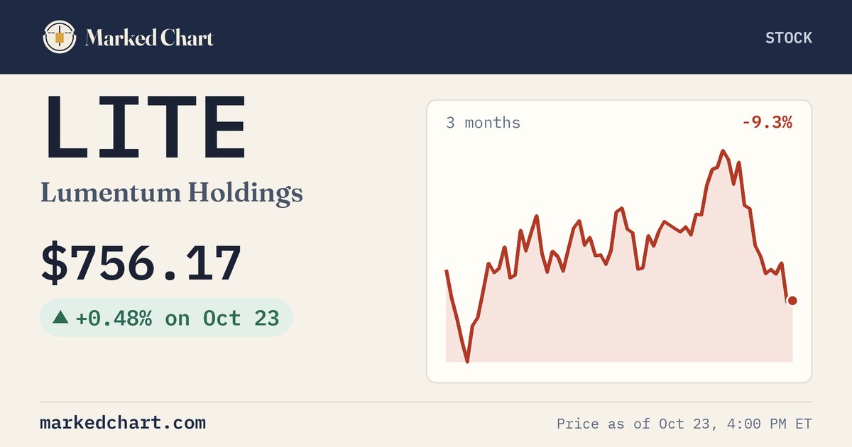 LITE price and 3-month chart