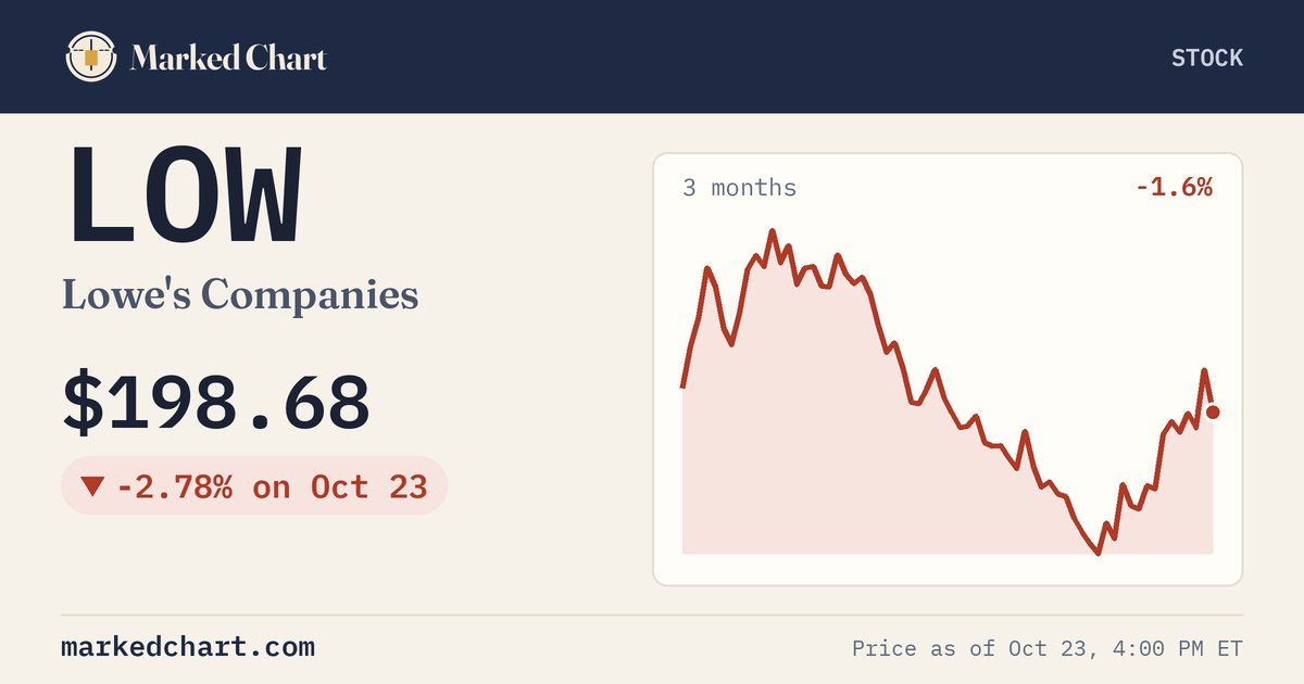 LOW price and 3-month chart