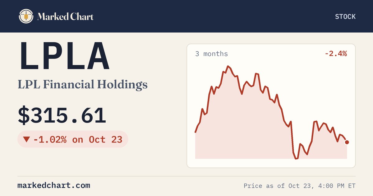 LPLA price and 3-month chart