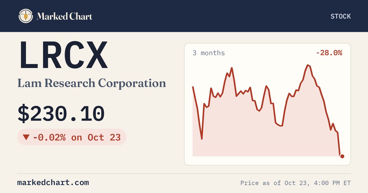 LRCX price and 3-month chart