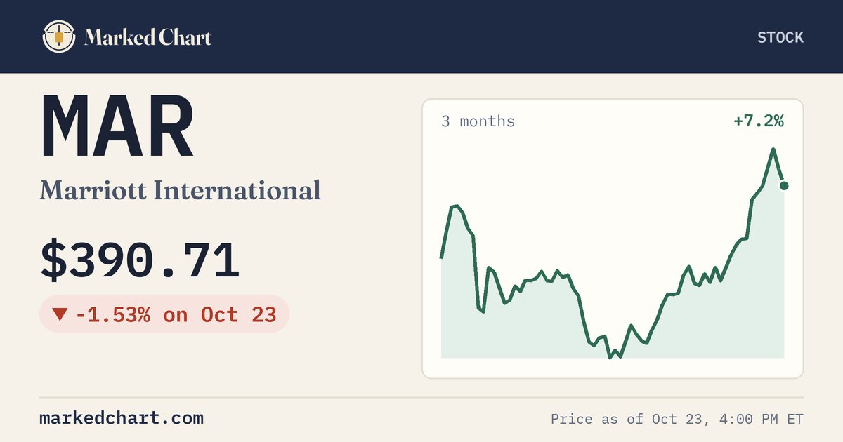 MAR price and 3-month chart
