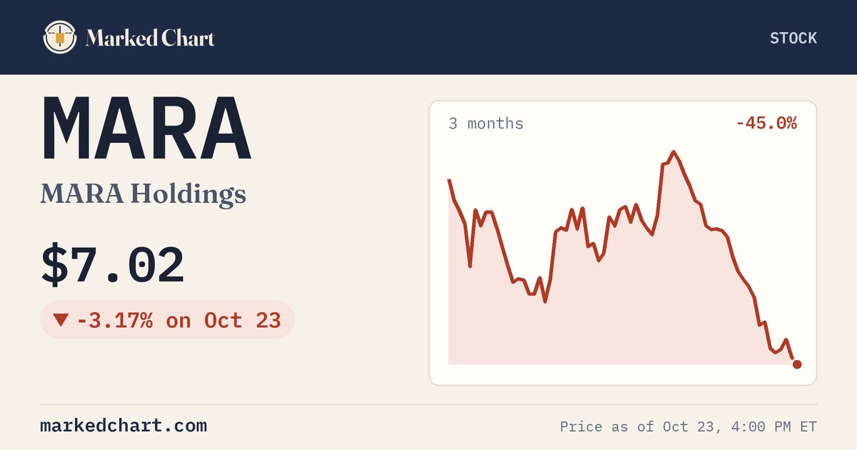 MARA price and 3-month chart