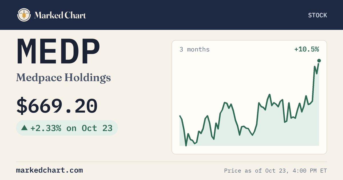 MEDP price and 3-month chart