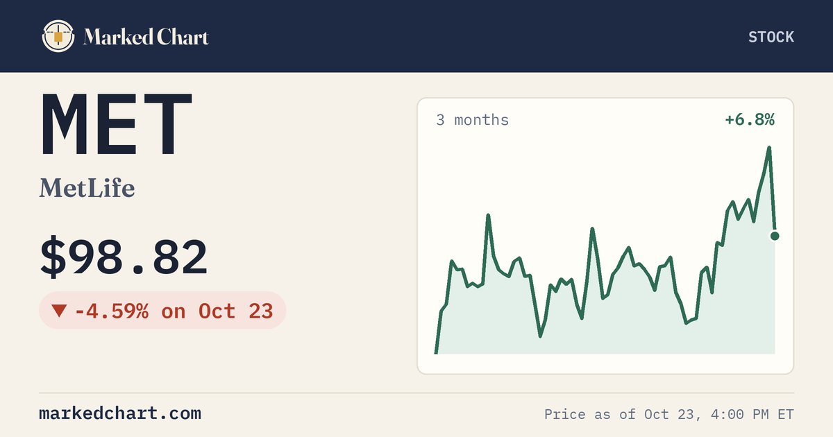 MET price and 3-month chart