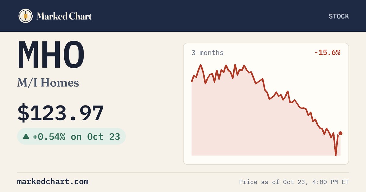 MHO price and 3-month chart