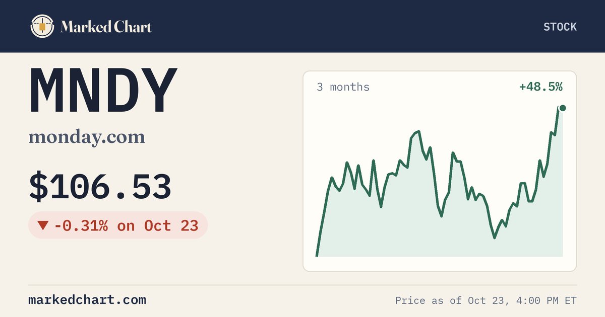 MNDY price and 3-month chart