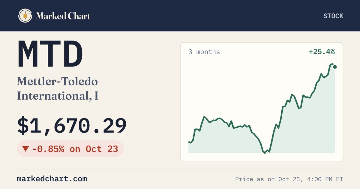 MTD price and 3-month chart