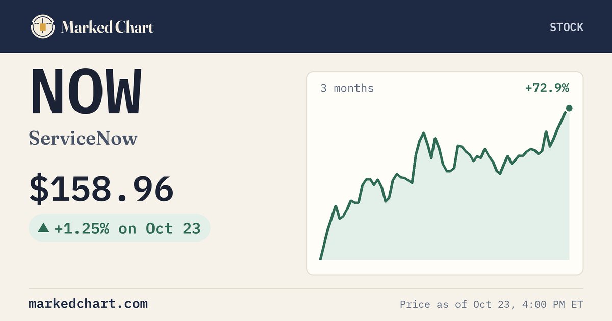 NOW price and 3-month chart