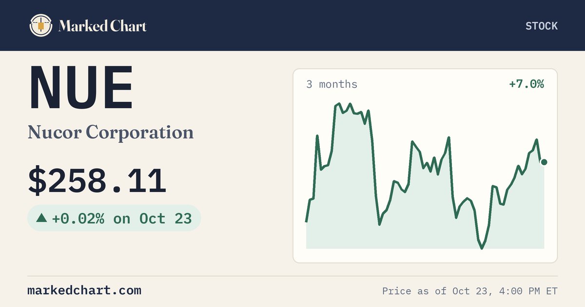 NUE price and 3-month chart