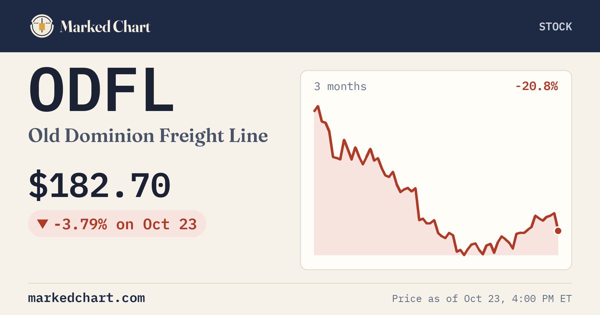 ODFL price and 3-month chart