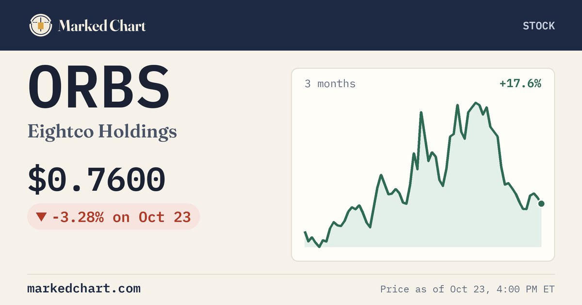 ORBS price and 3-month chart