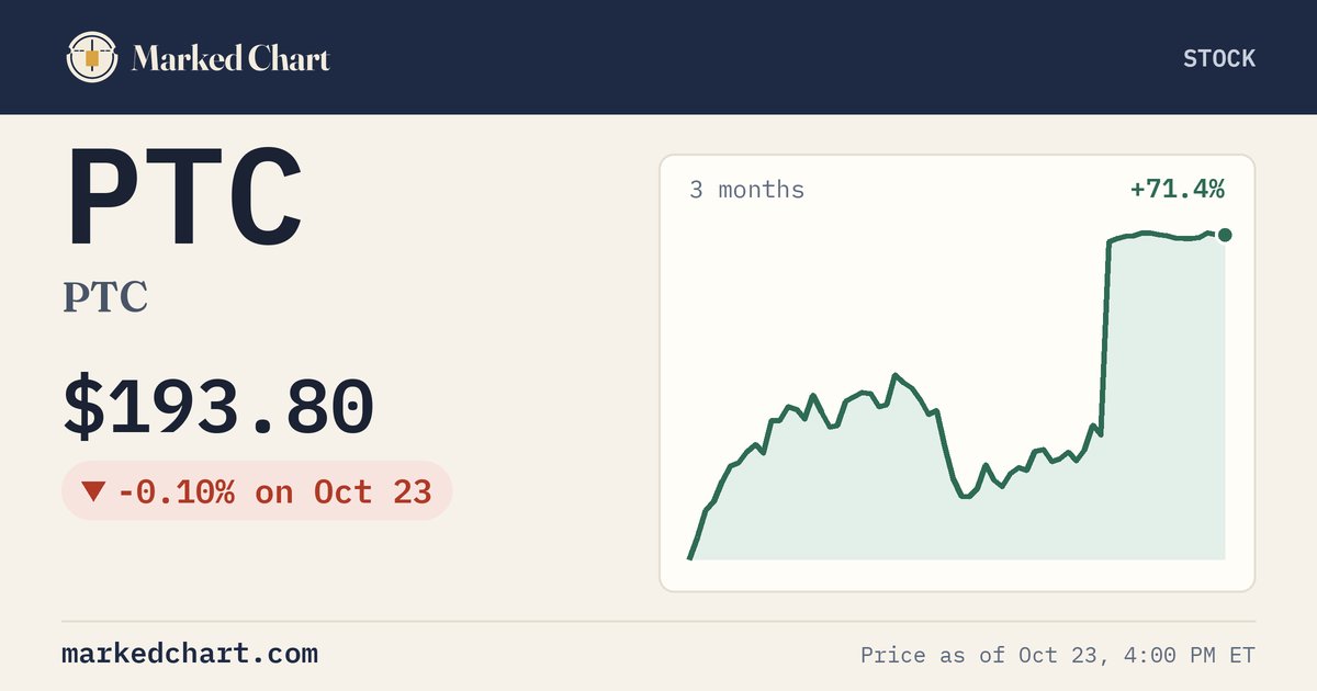 PTC price and 3-month chart