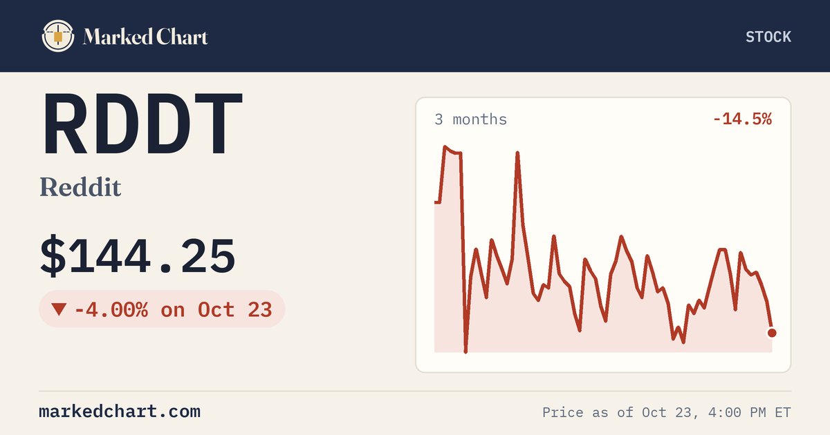 RDDT price and 3-month chart