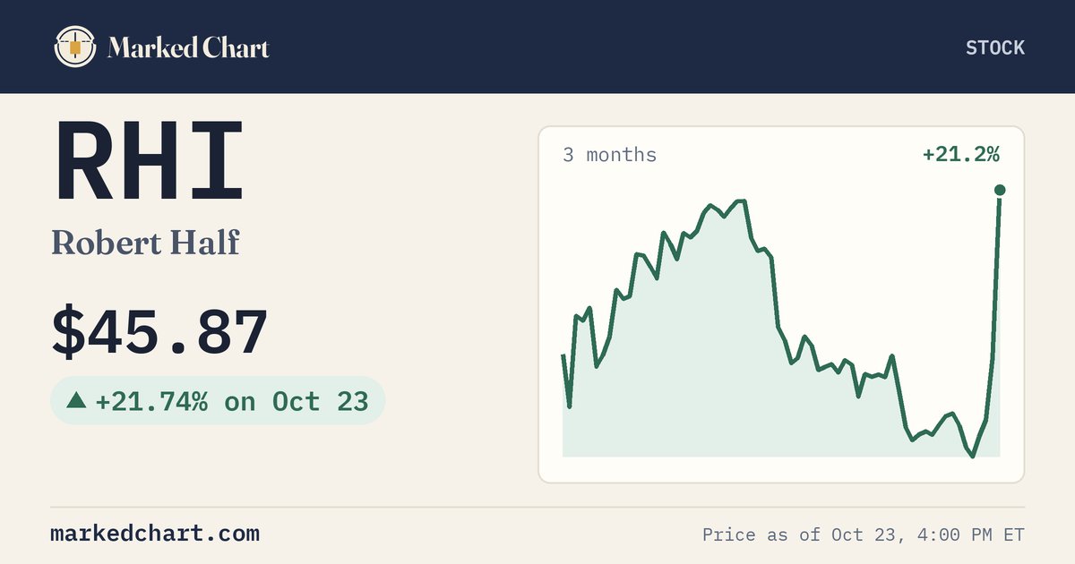 RHI price and 3-month chart