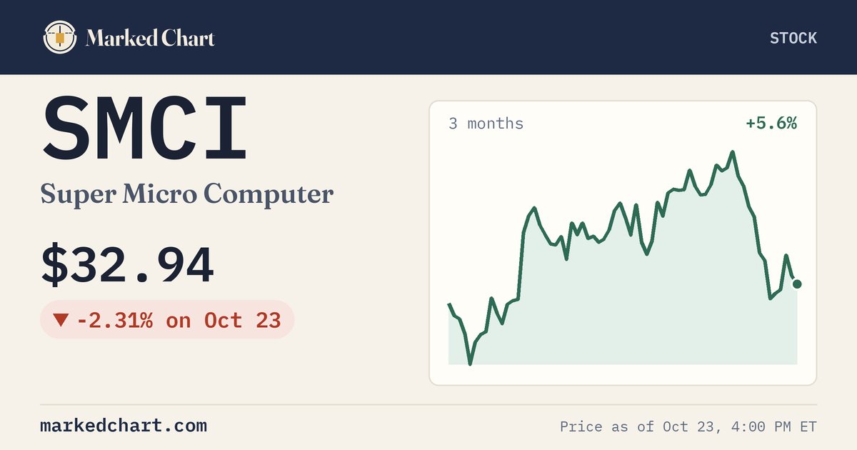 SMCI price and 3-month chart