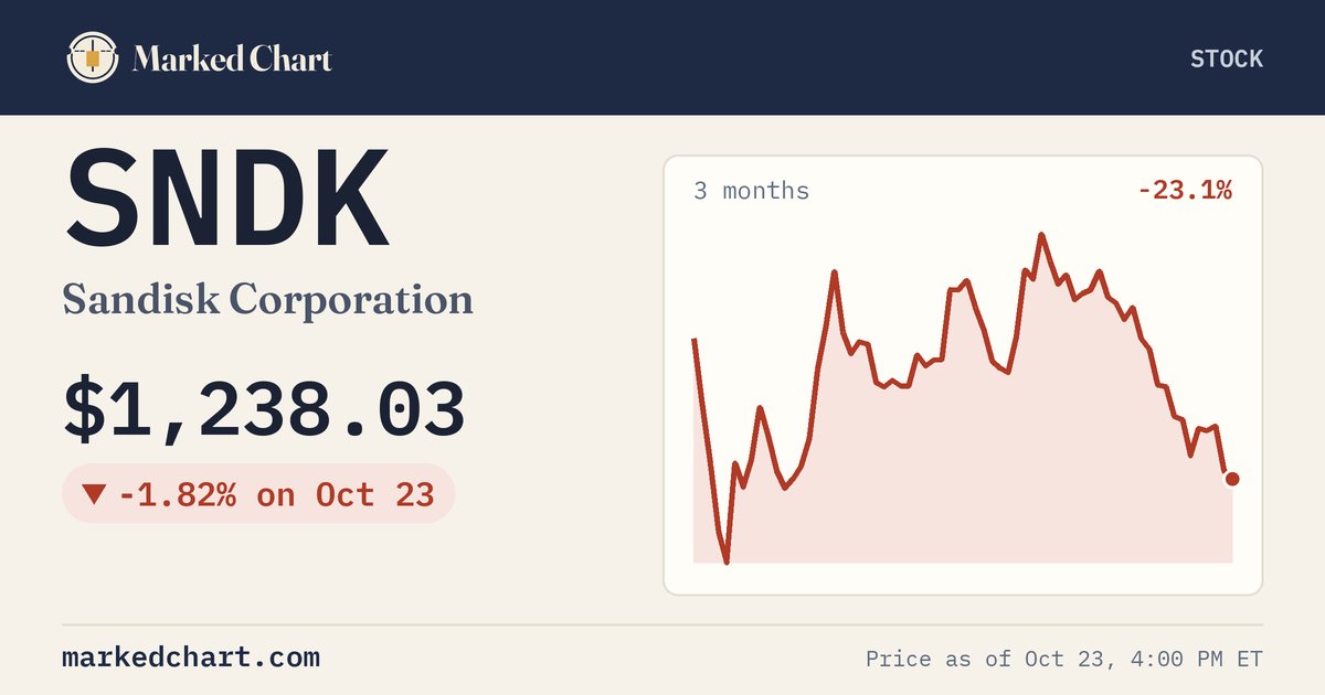 SNDK price and 3-month chart