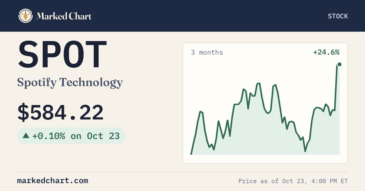 SPOT price and 3-month chart