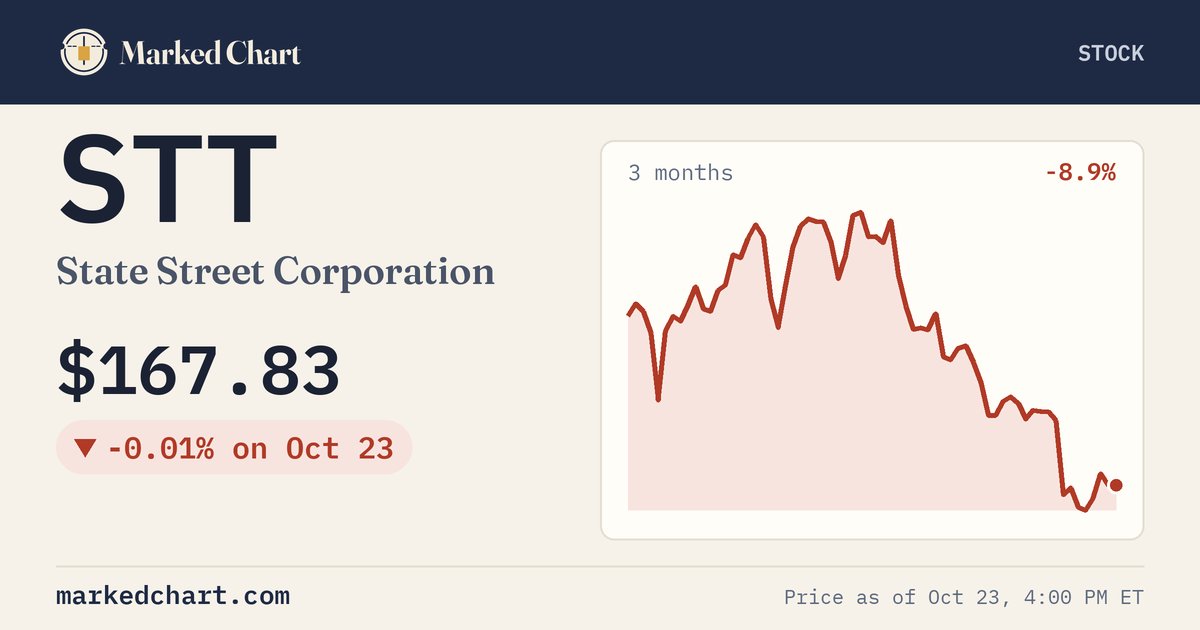 STT price and 3-month chart