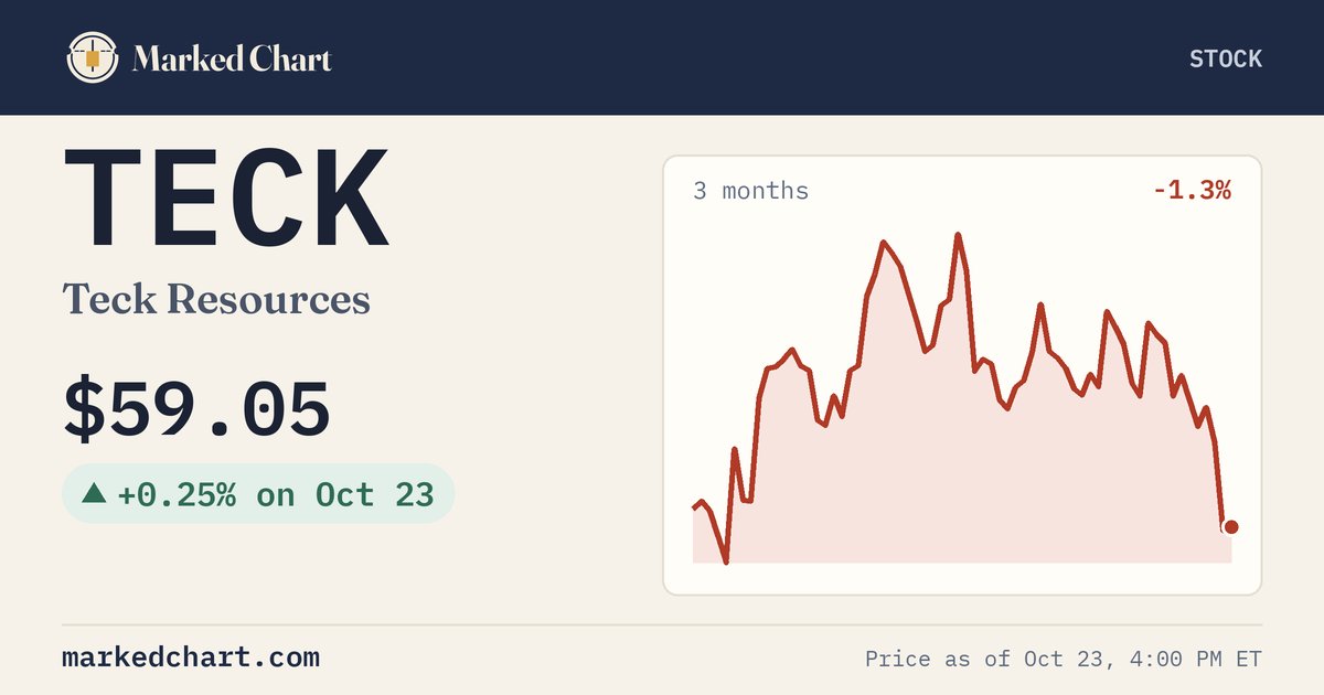 TECK price and 3-month chart