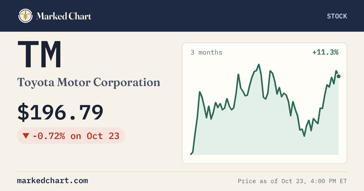TM price and 3-month chart