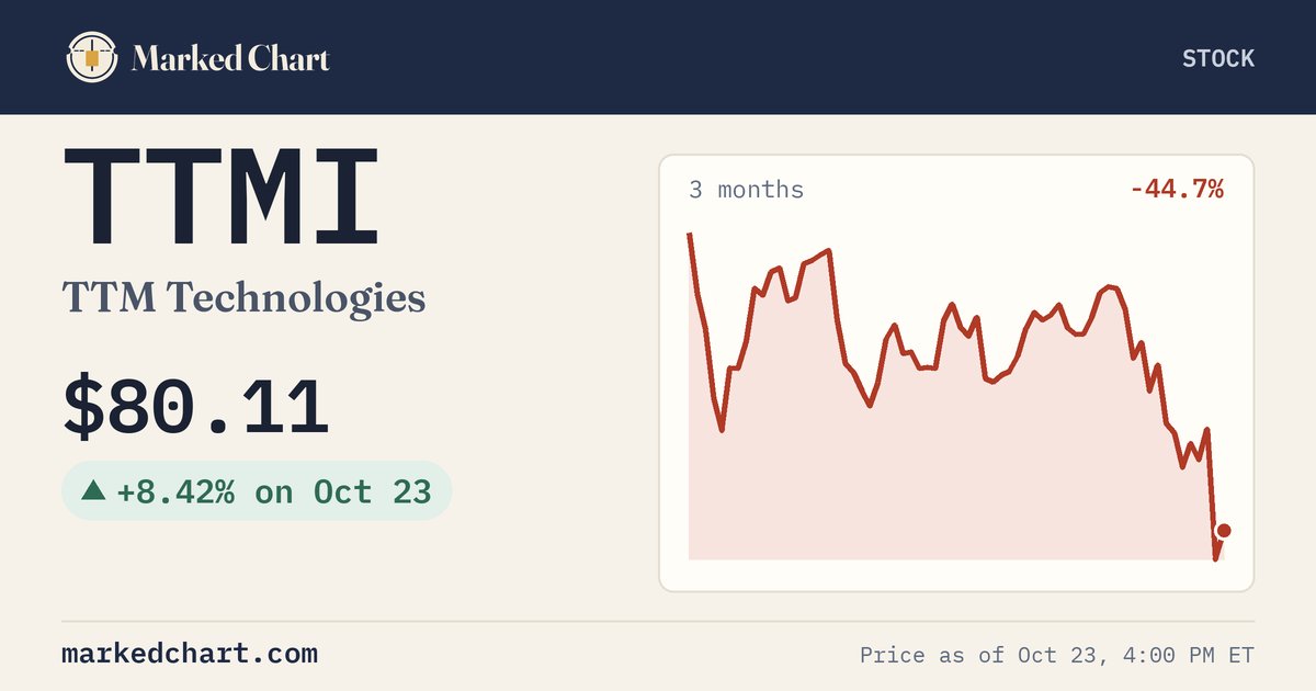 TTMI price and 3-month chart