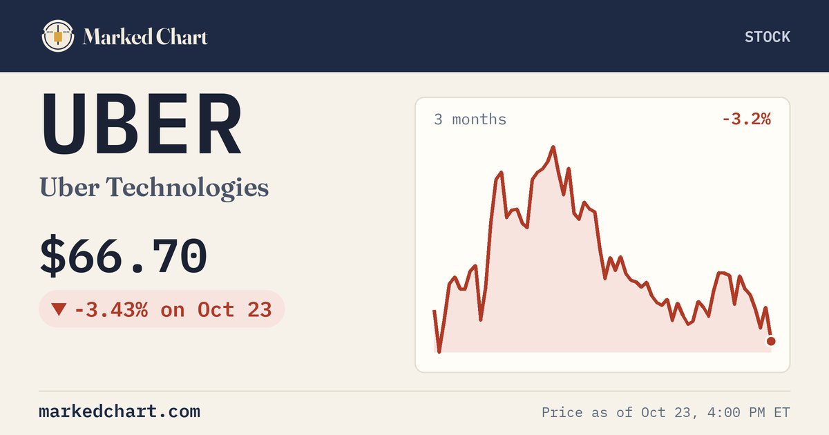 UBER price and 3-month chart