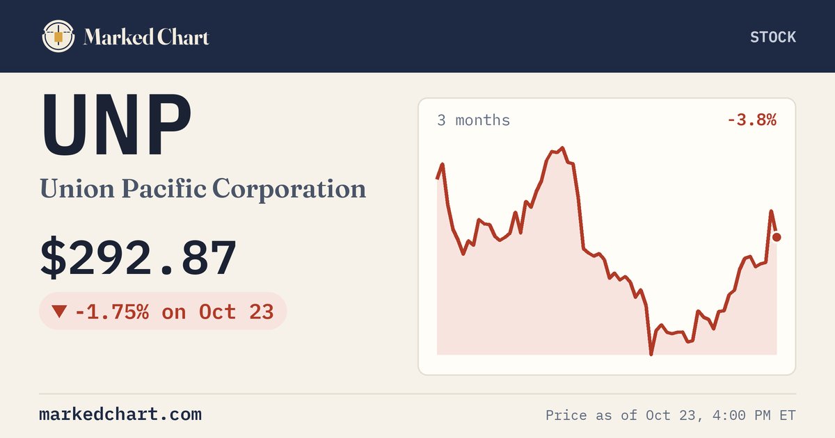 UNP price and 3-month chart