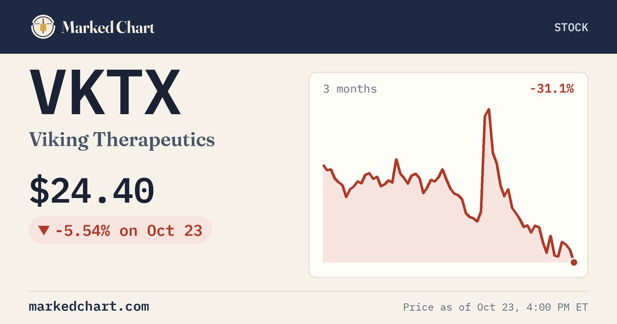 VKTX price and 3-month chart