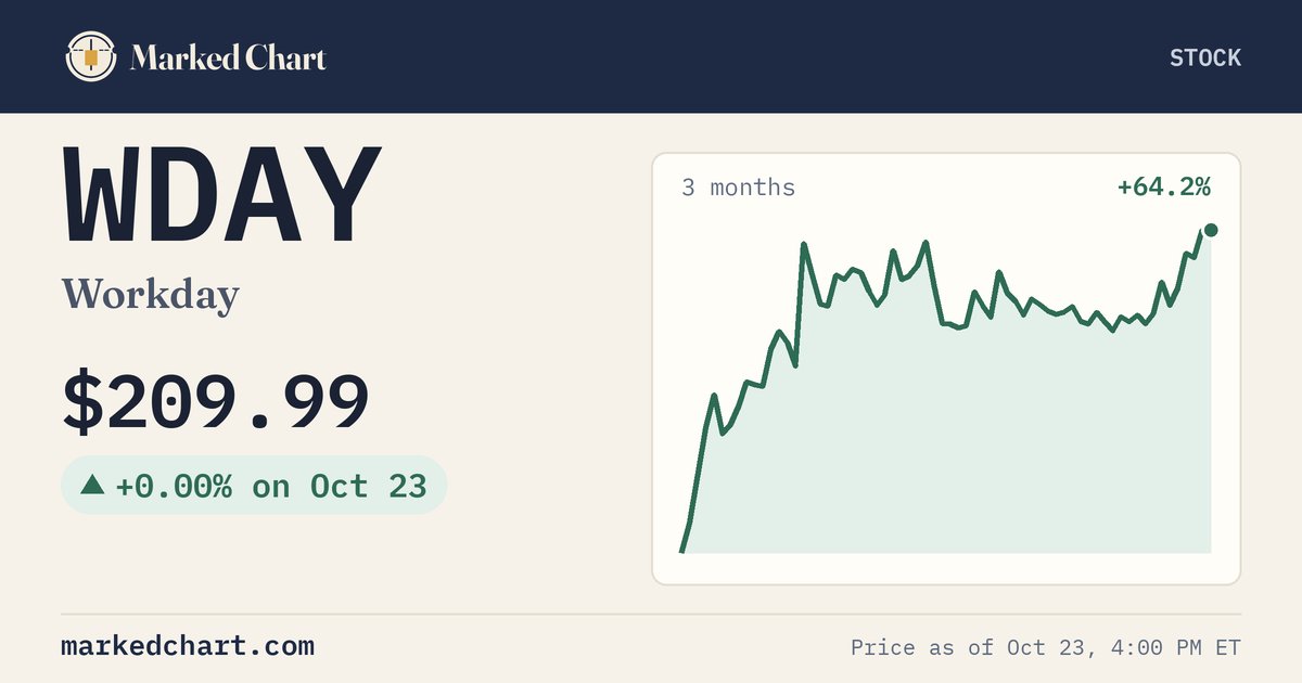 WDAY price and 3-month chart