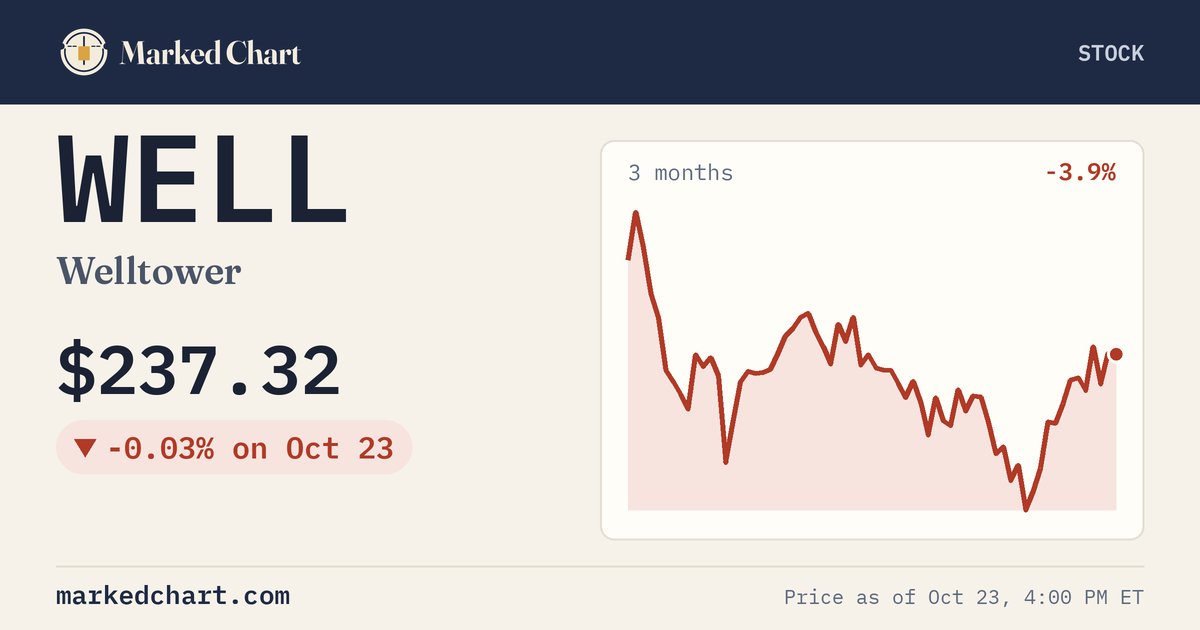 WELL price and 3-month chart