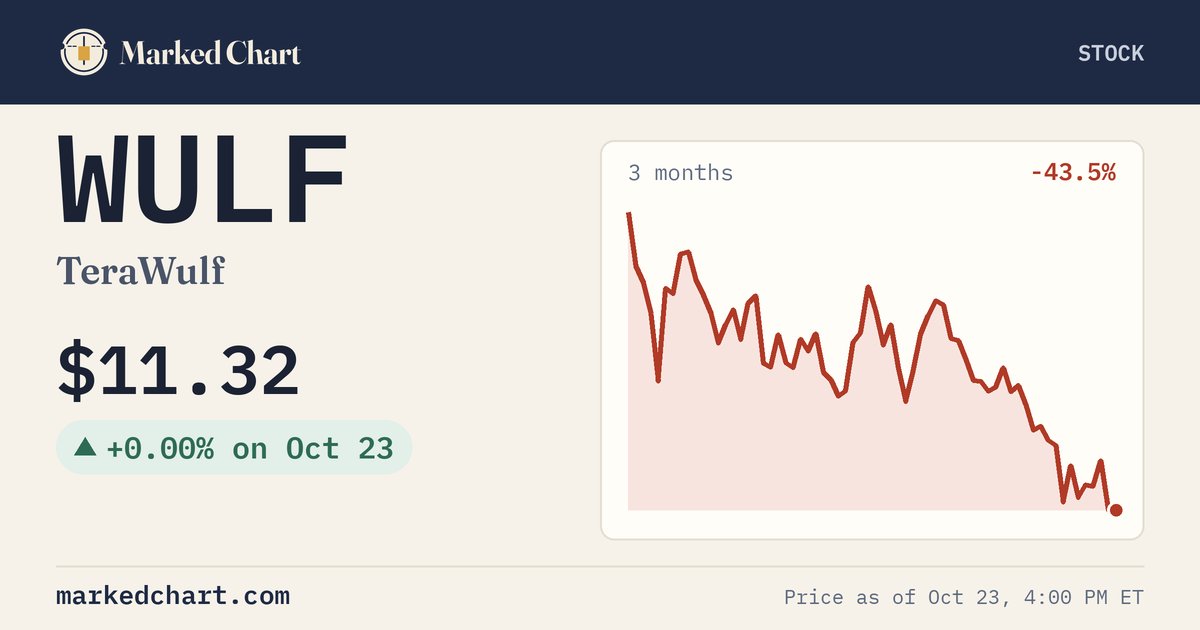 WULF price and 3-month chart
