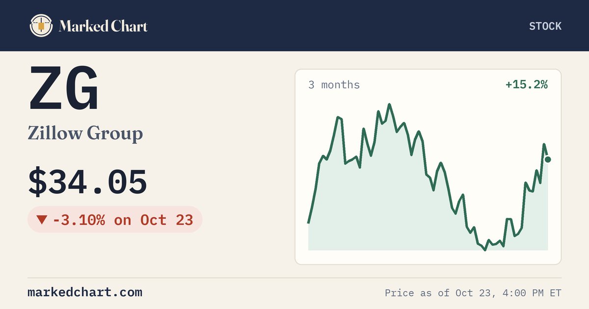 ZG price and 3-month chart