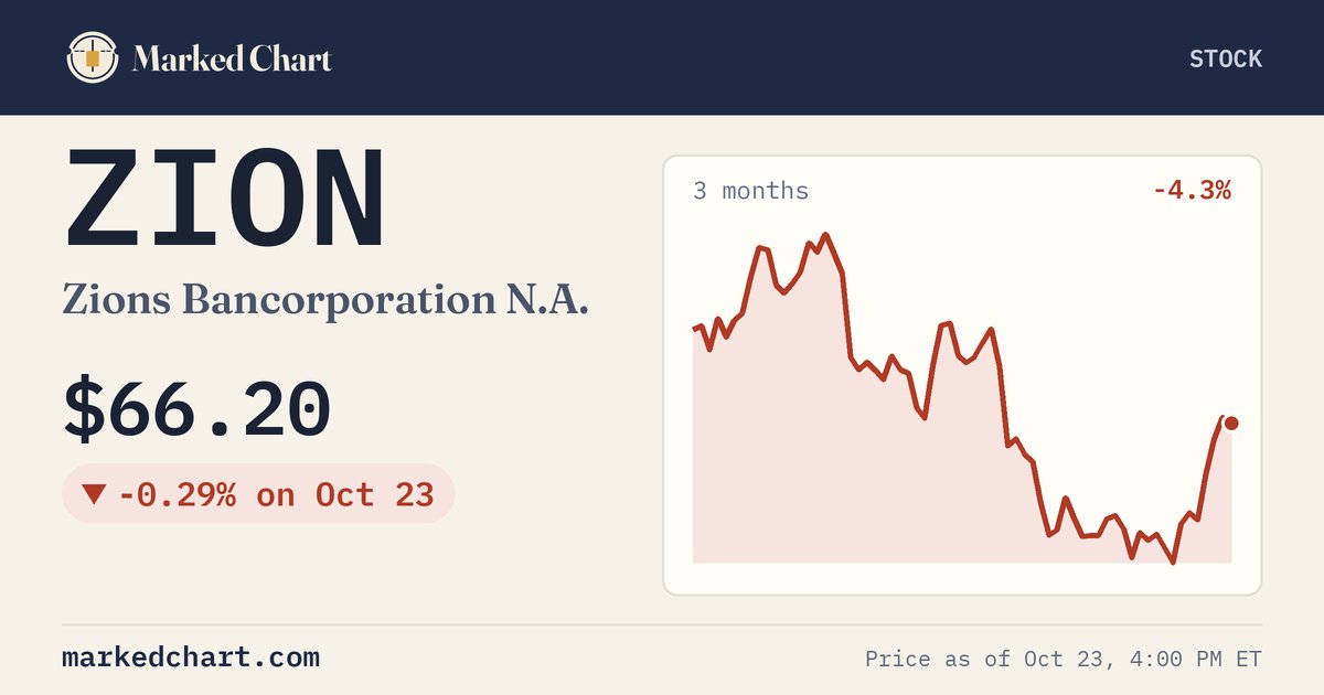 ZION price and 3-month chart